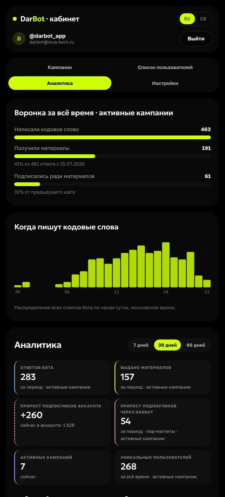 Аналитика кабинета DarBot